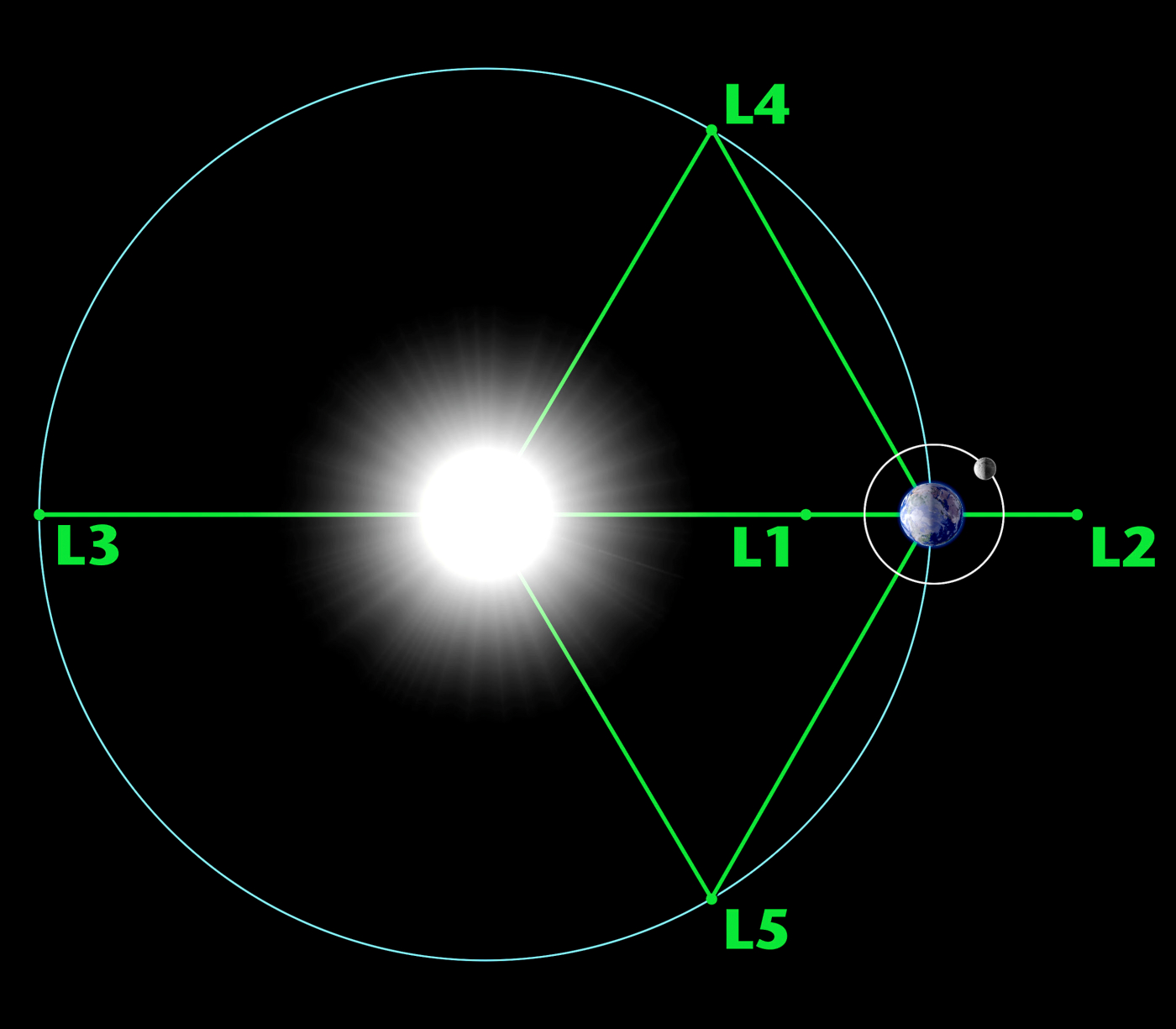 Eine nicht maßstabsgetreue Darstellung der Lagrange-Punkte des Sonne-Erde-Systems. Dargestellt sind Sonne, Erde, Mond, blaue Erdbahn um die Sonne, graue Mondbahn um die Erde. L1 zwischen Sonne und Erde, L2 in Reihe (Sonne-Erde-L2) bei gleichem Erdabstand wie L1. L3 auf der Erdbahn, gegenüber der Erde auf der anderen Seite der Sonne. L4 oberhalb von L1 auf der Erdbahn. L5 unterhalb von L1 auf der Erdbahn. Die Lagrange-Punkte grün dargestellt und durch grüne Linien miteinander und mit der Erde verbunden. Das Resultat erinnert in sehr abstrakter Form an einen gespannten Bogen mit eingelegtem Pfeil, dessen Spitze L3 darstellt.